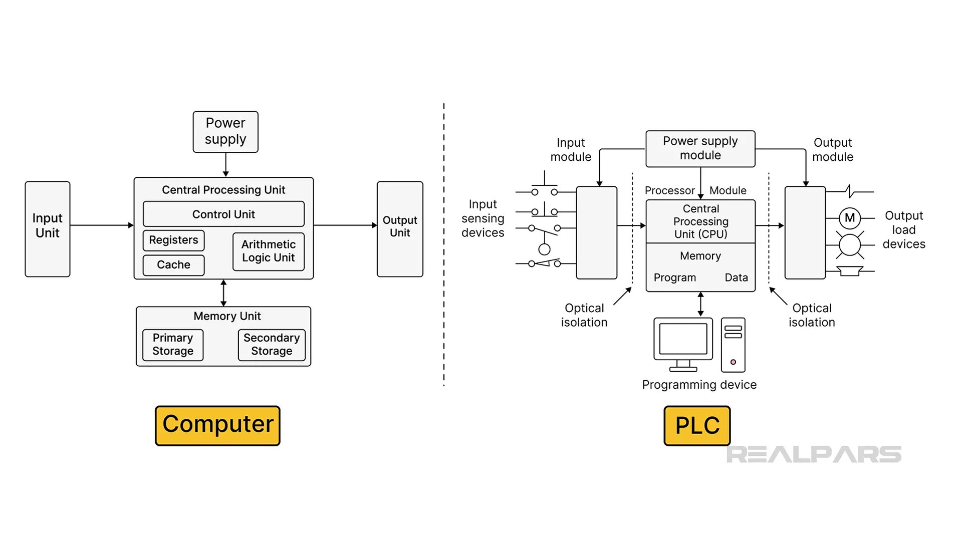 What Is a Programmable Logic Controller (PLC)? - RealPars